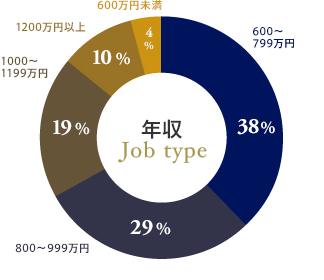 グラフ 技術者年収別実績