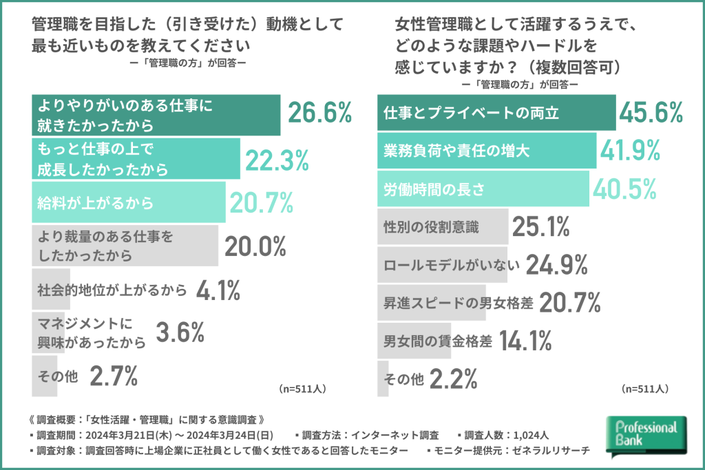 管理職を目指した動機や活躍する上での課題に関するグラフ