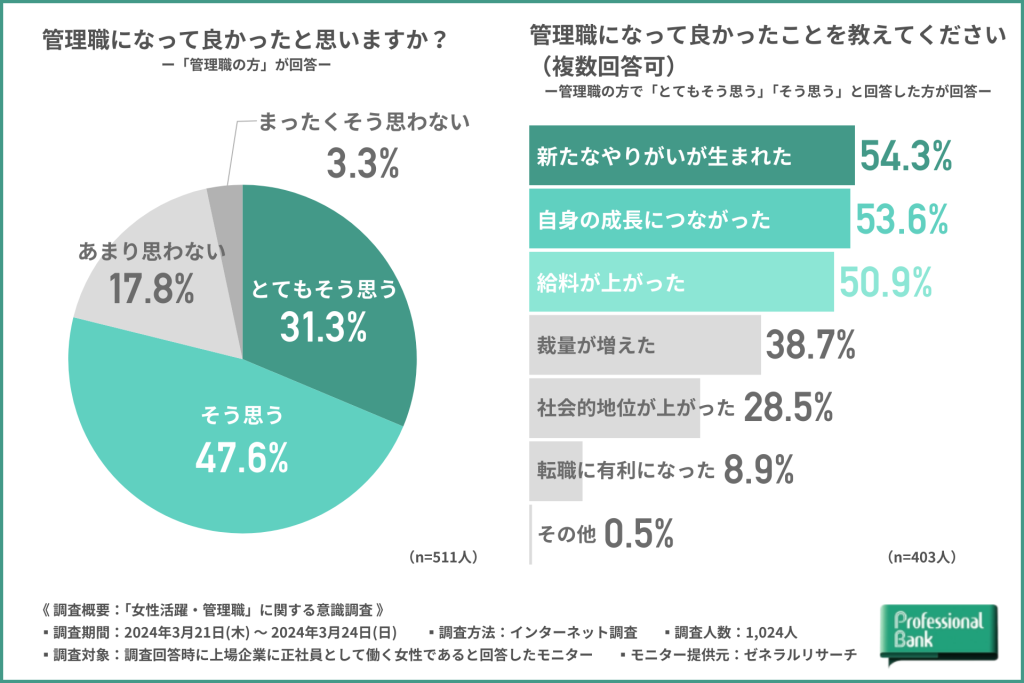 管理職になって良かったか否かと良かった点に関するグラフ