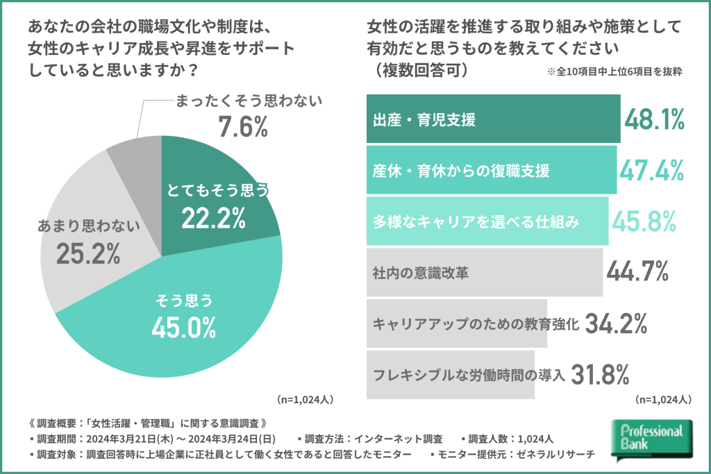 会社の女性のキャリア成長や昇進サポートについてや女性活躍推進の有効な取り組みに関するグラフ