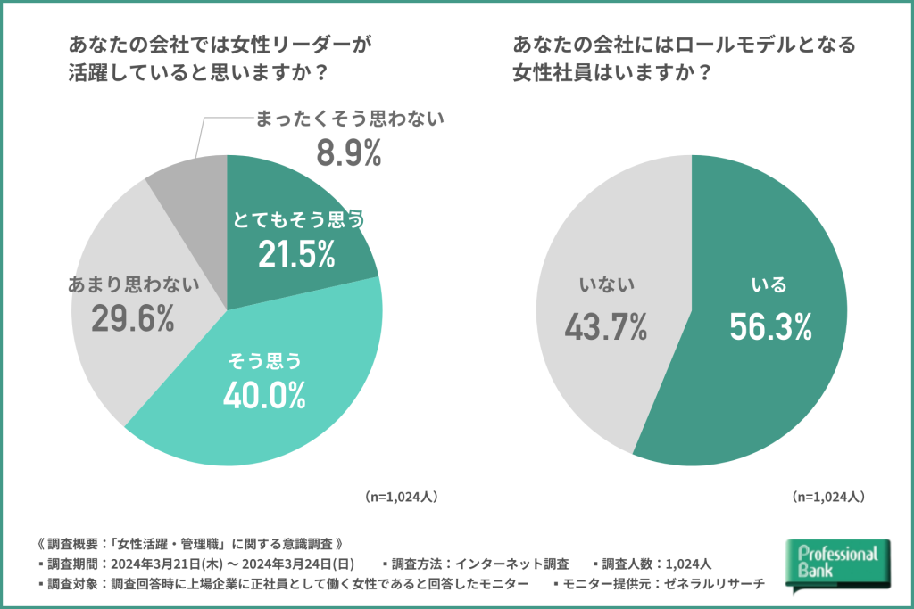 女性リーダーの活躍比率とロールモデルの有無に関するグラフ