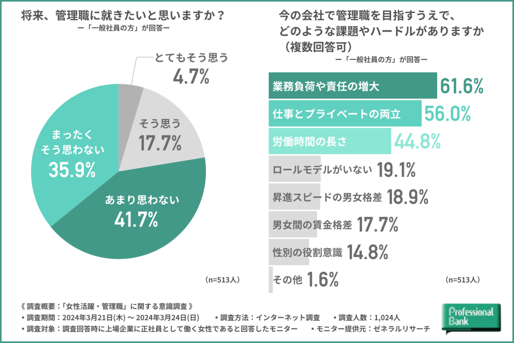 管理職に就きたいか否かとそれに伴う課題に関するグラフ